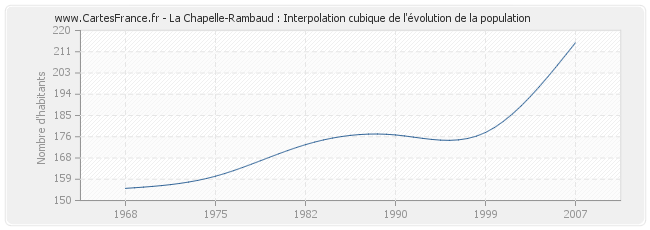 La Chapelle-Rambaud : Interpolation cubique de l'évolution de la population